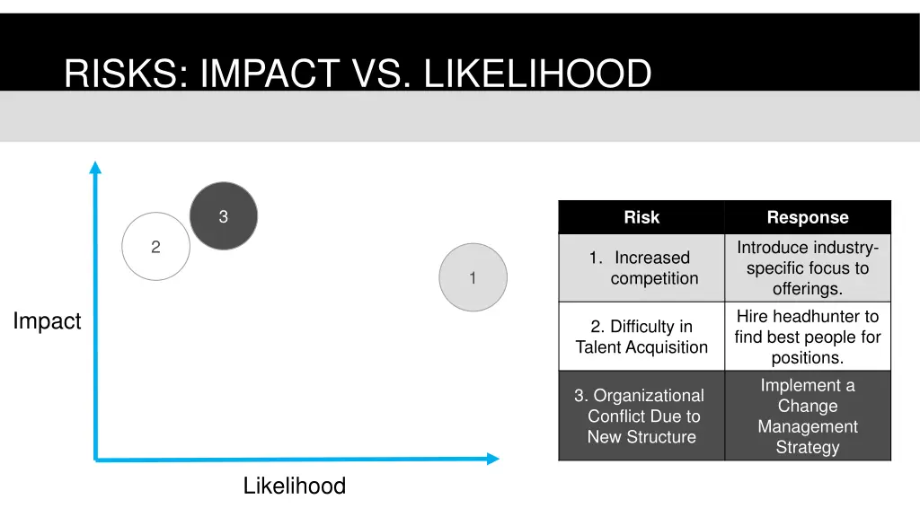 risks impact vs likelihood