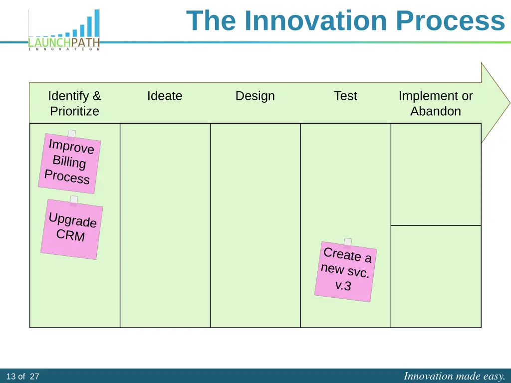 the innovation process 10