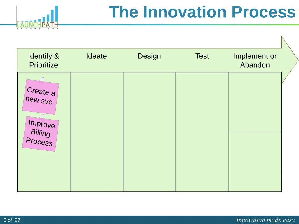 the innovation process 2