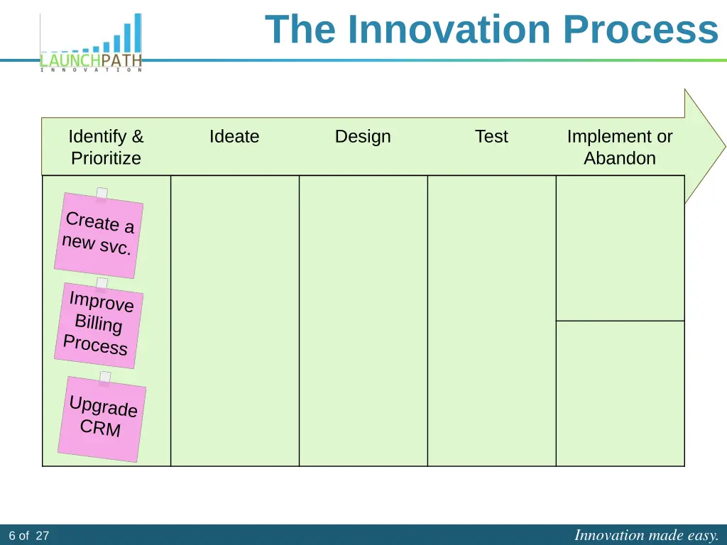 the innovation process 3