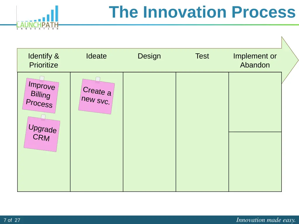 the innovation process 4