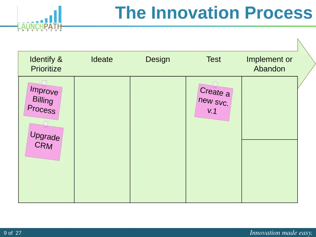 the innovation process 6