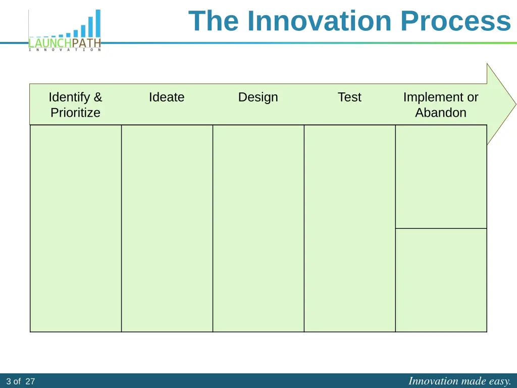 the innovation process