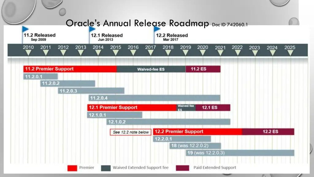 oracle s annual release roadmap doc id 742060 1