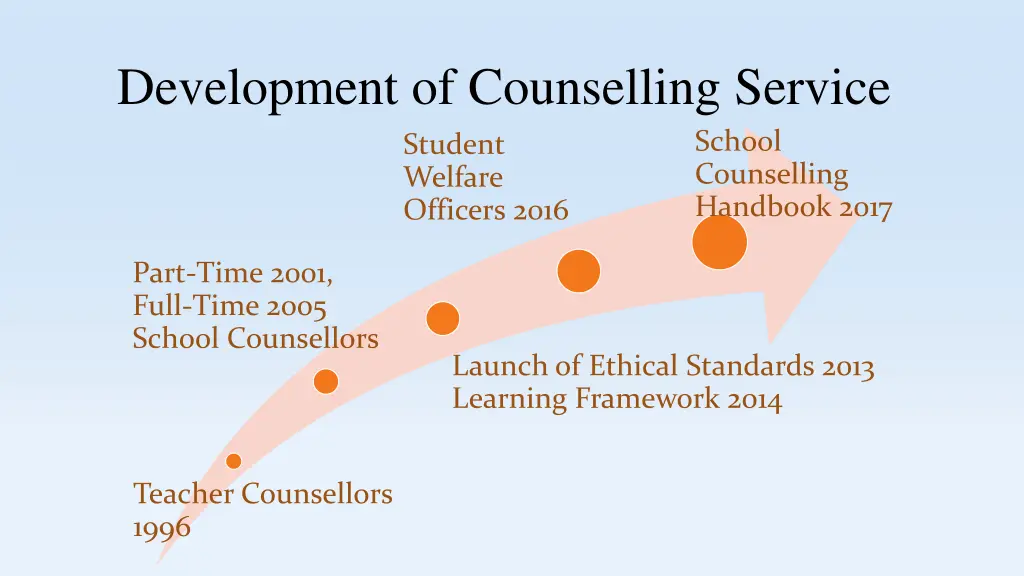 development of counselling service