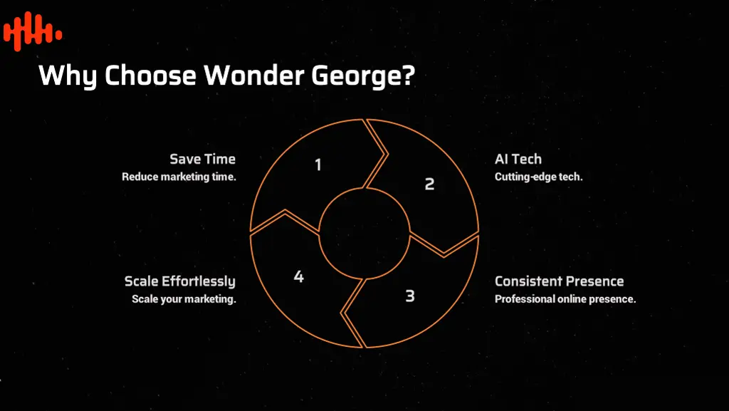 why choose wonder george
