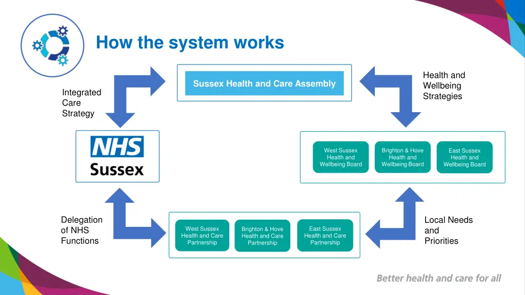 how the system works