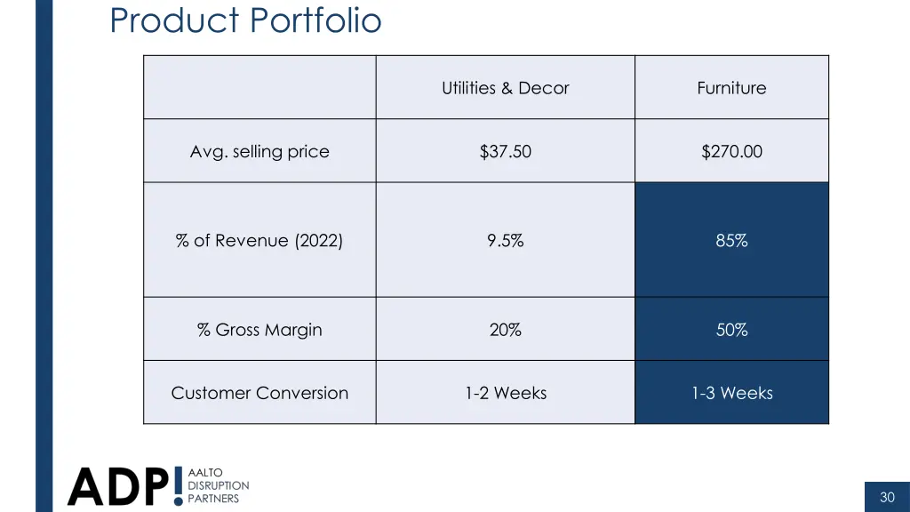 product portfolio