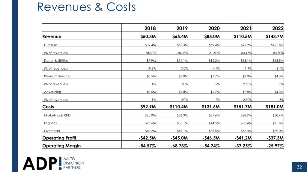 revenues costs