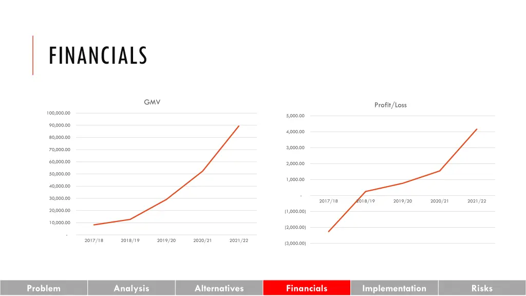 financials 2