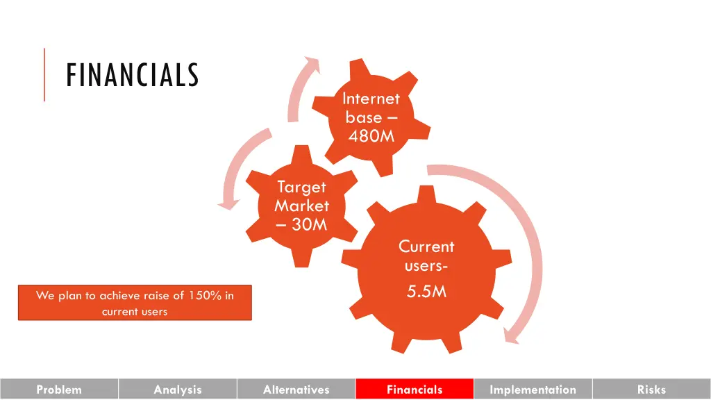 financials