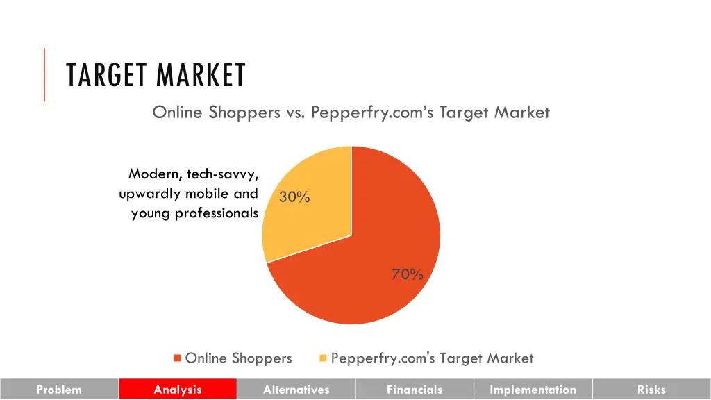 target market online shoppers vs pepperfry