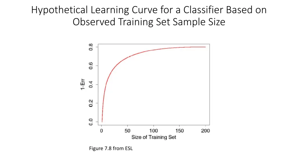 hypothetical learning curve for a classifier