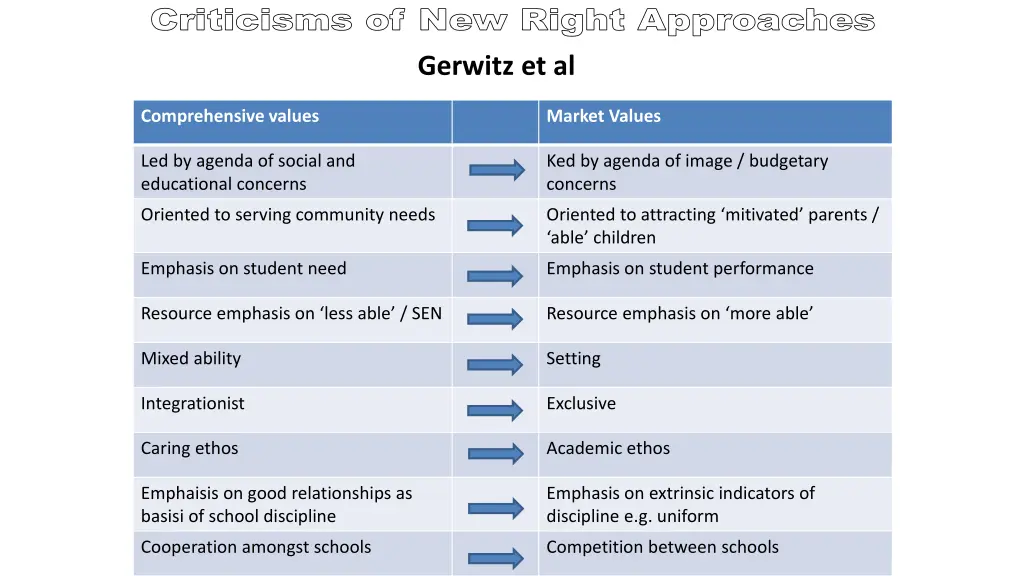 criticisms of new right approaches gerwitz et al