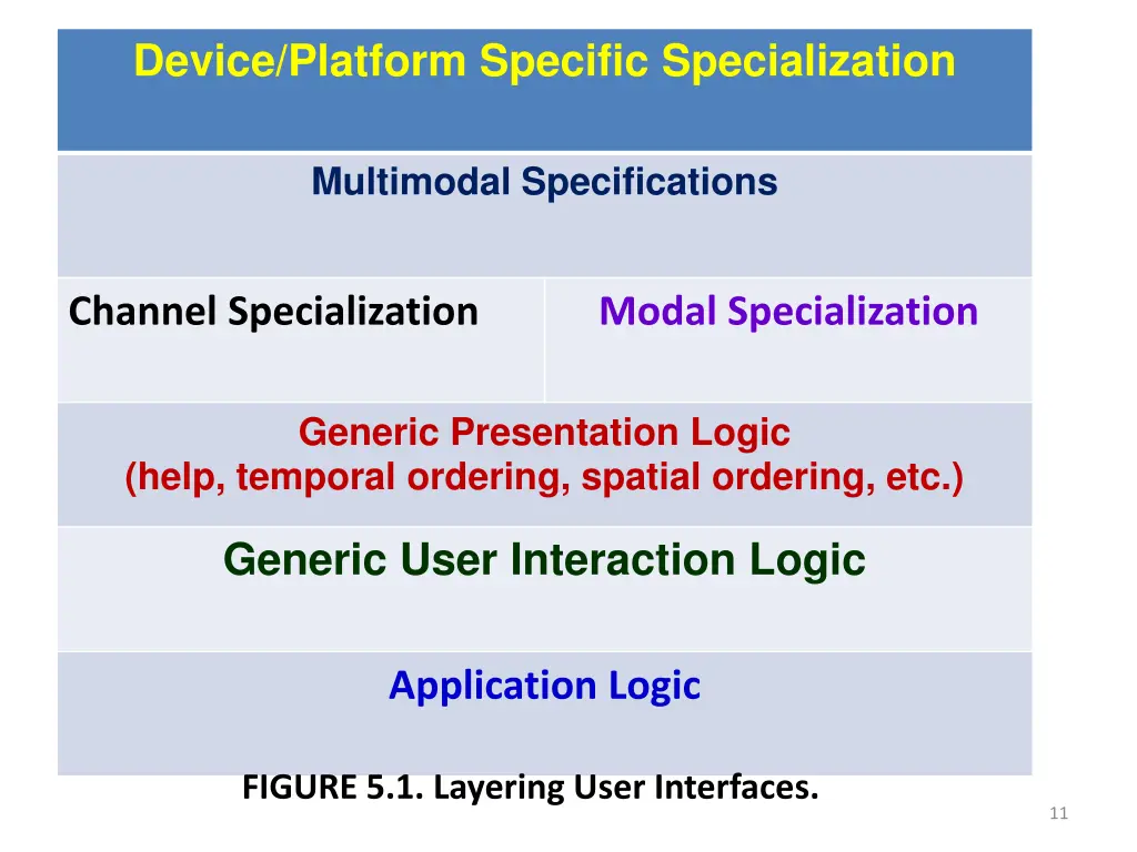 device platform specific specialization