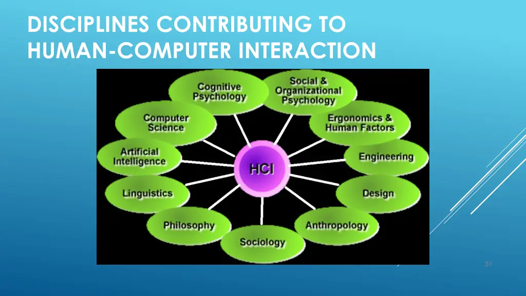 disciplines contributing to human computer