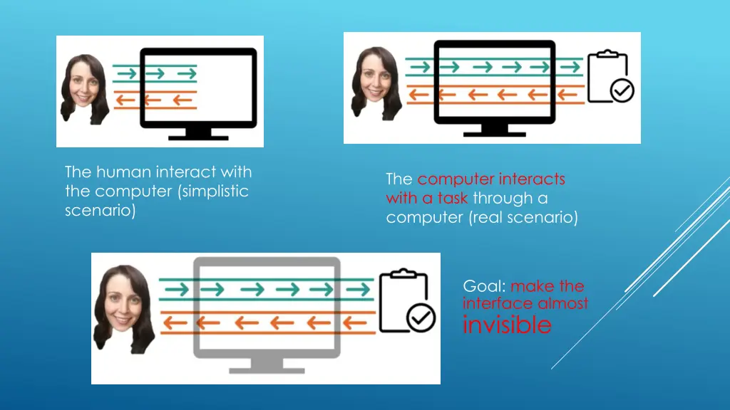 the human interact with the computer simplistic