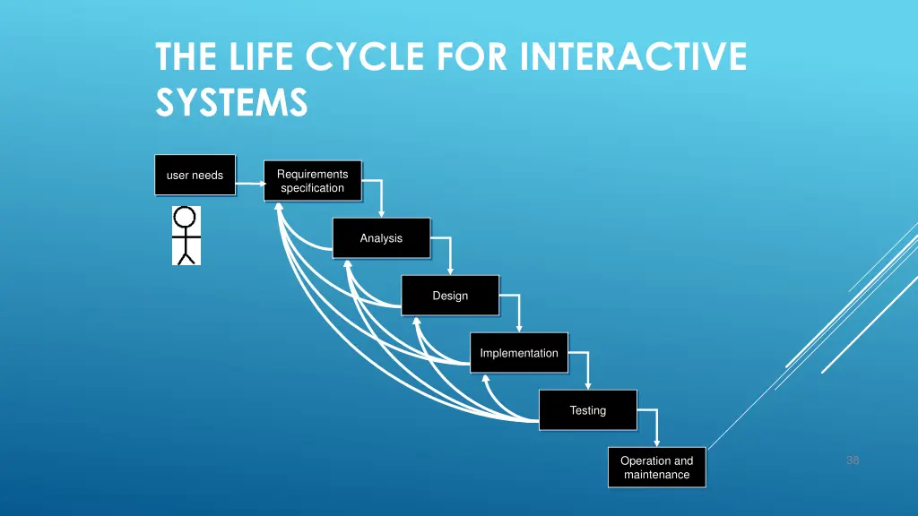 the life cycle for interactive systems