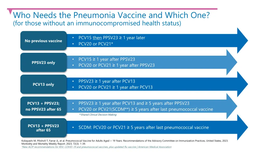 who needs the pneumonia vaccine and which