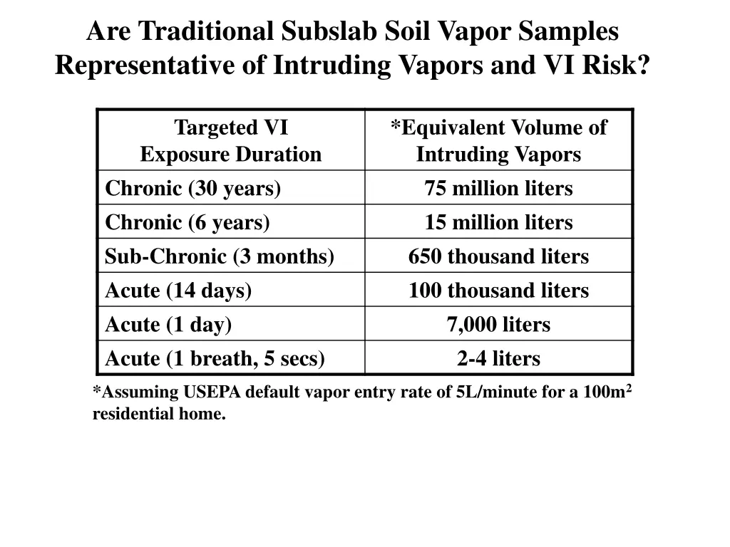 are traditional subslab soil vapor samples