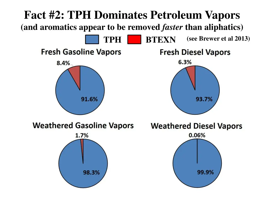 fact 2 tph dominates petroleum vapors