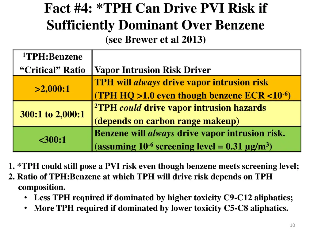 fact 4 tph can drive pvi risk if sufficiently
