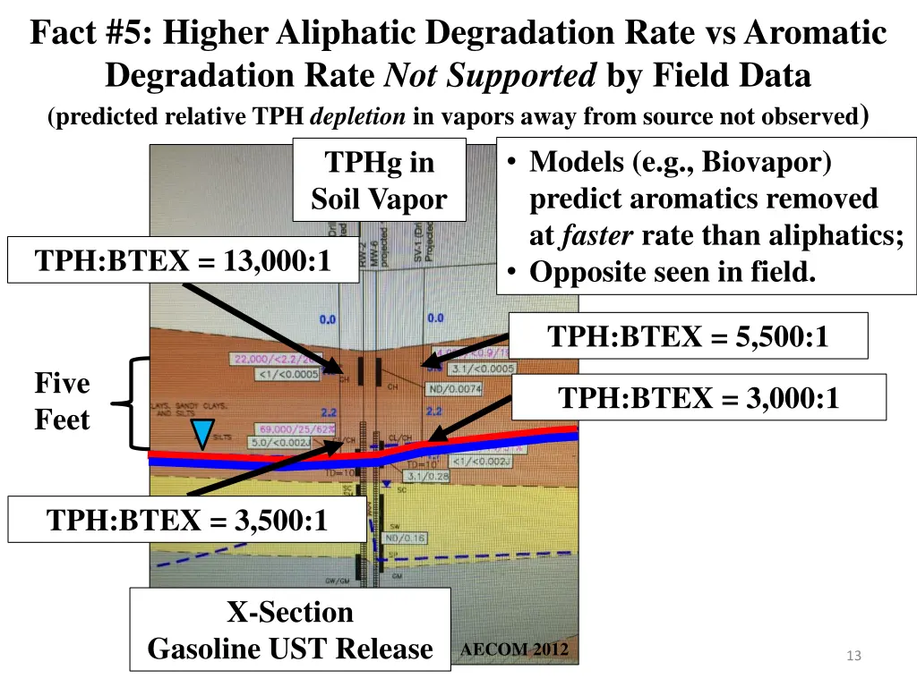 fact 5 higher aliphatic degradation rate