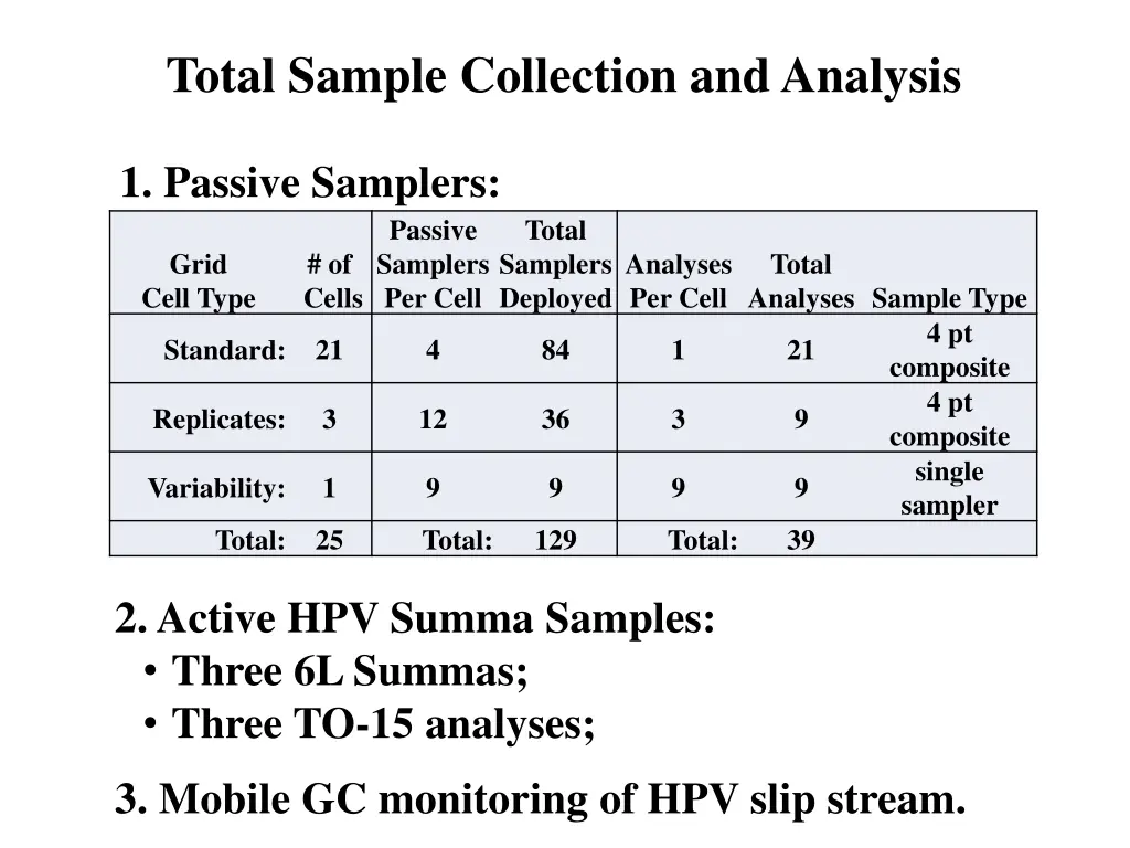 total sample collection and analysis