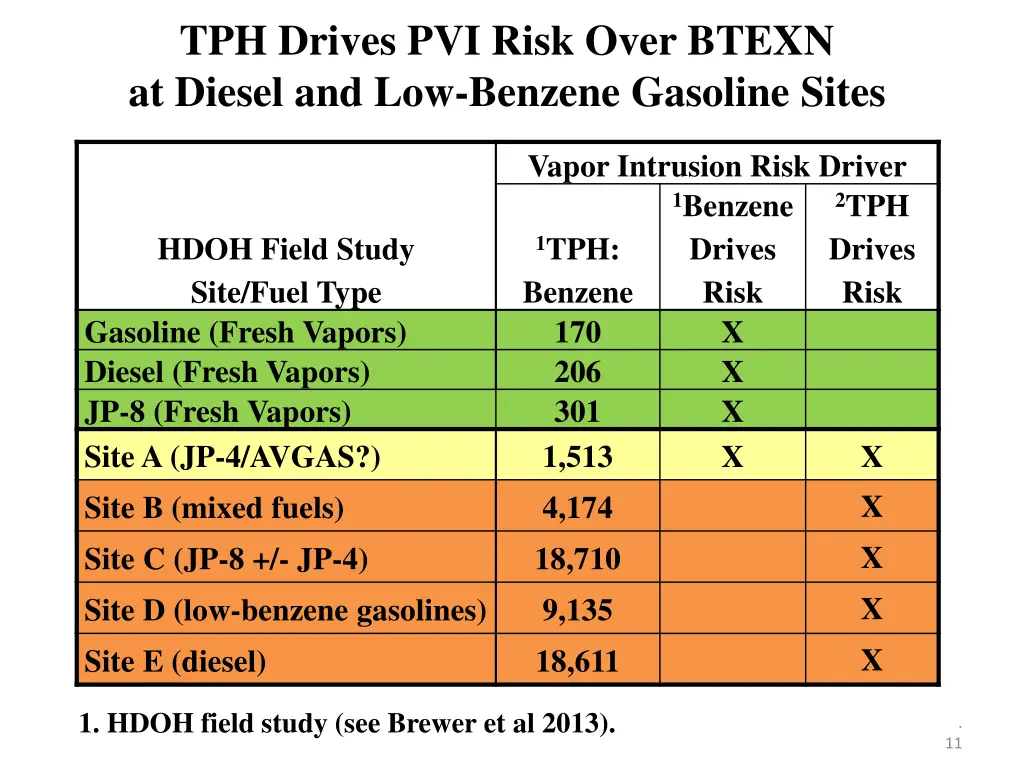tph drives pvi risk over btexn at diesel