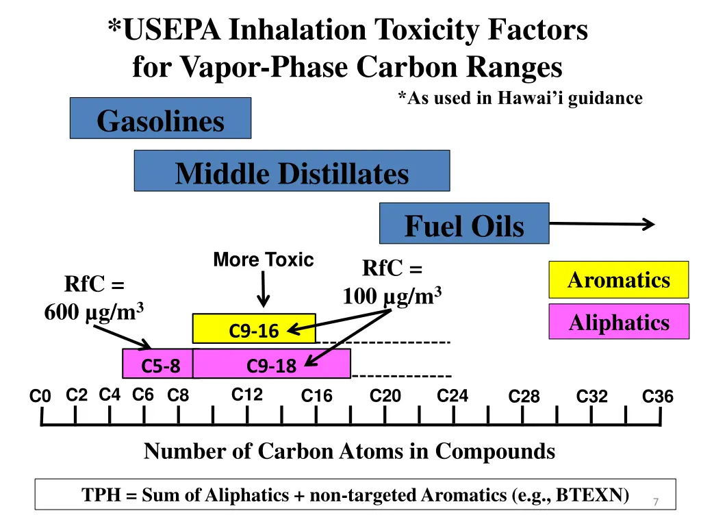 usepa inhalation toxicity factors for vapor phase