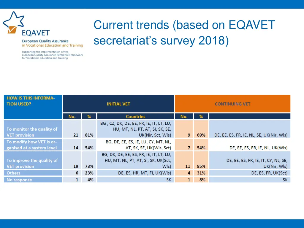 current trends based on eqavet secretariat 2