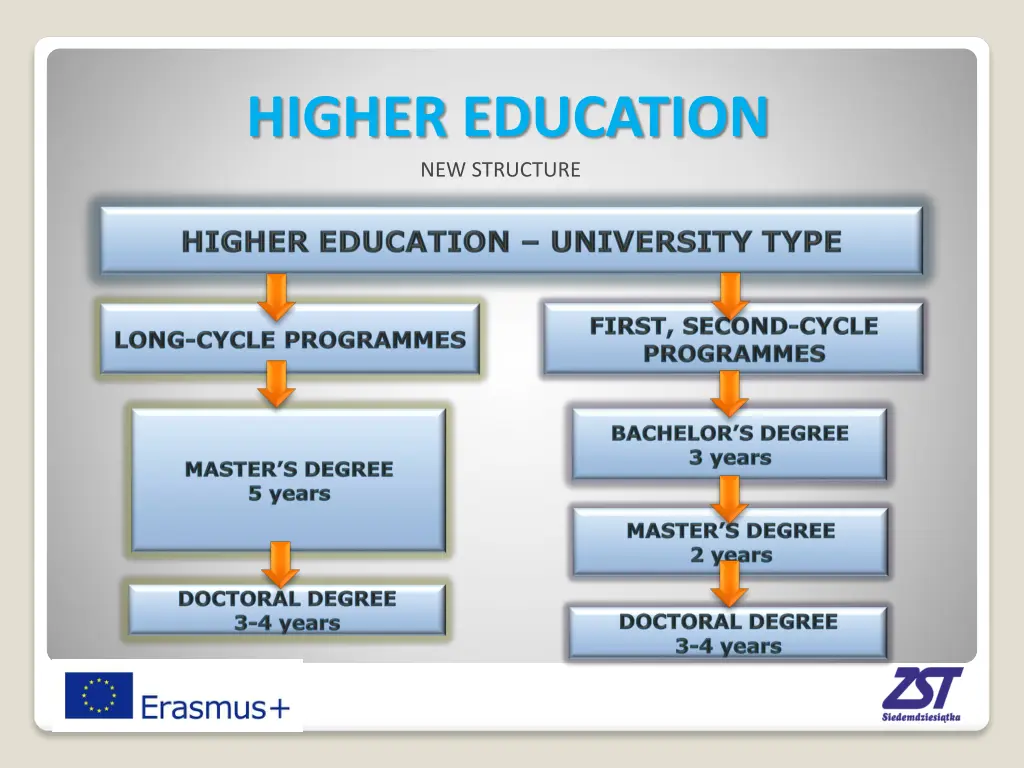 higher education new structure