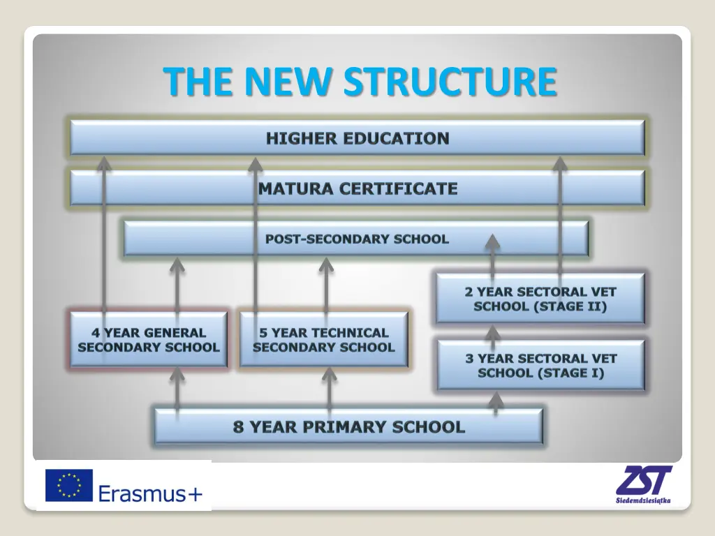 the new structure