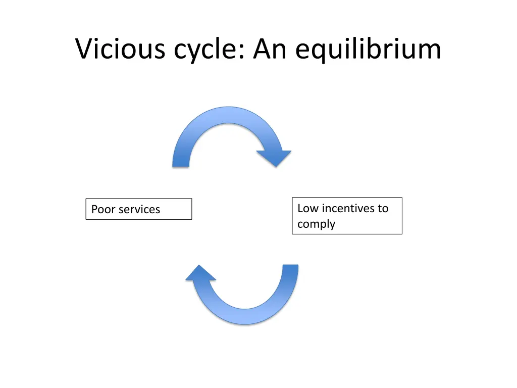 vicious cycle an equilibrium 1