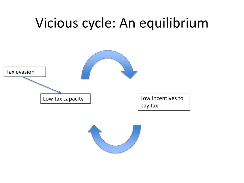 vicious cycle an equilibrium 2