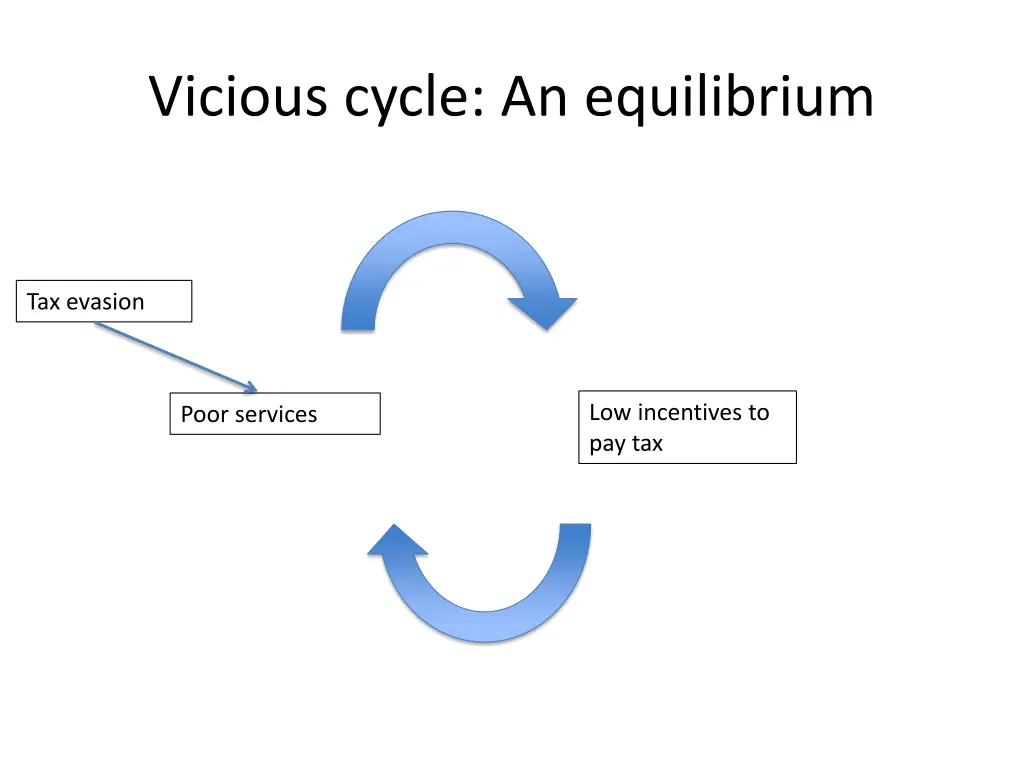 vicious cycle an equilibrium 3