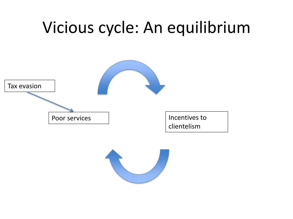 vicious cycle an equilibrium 4