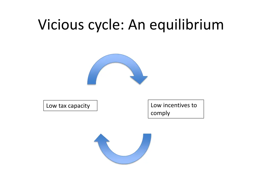 vicious cycle an equilibrium