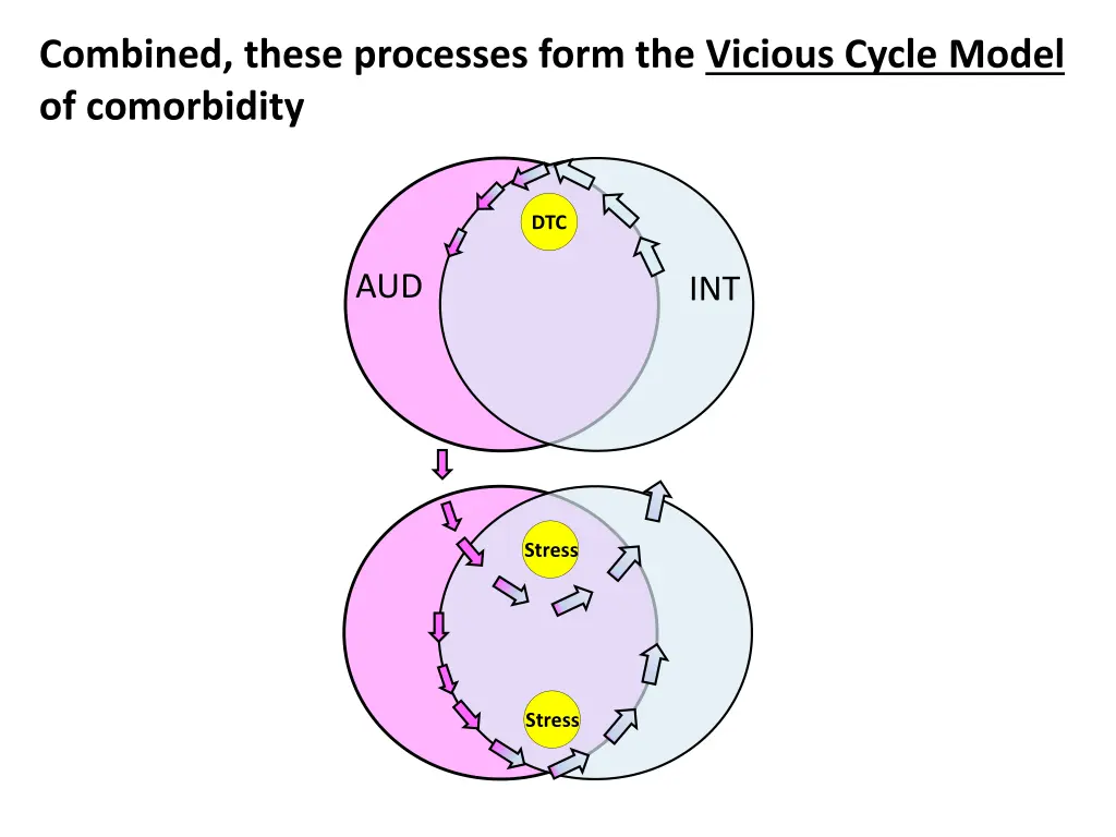 combined these processes form the vicious cycle