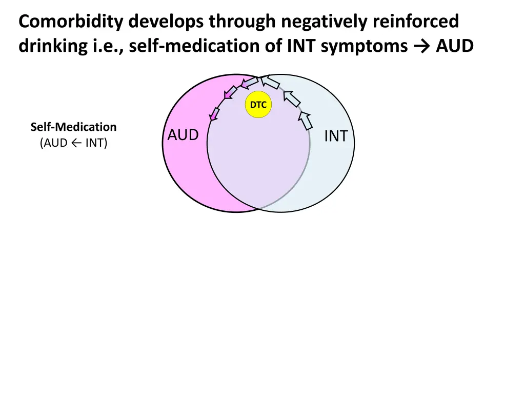 comorbidity develops through negatively
