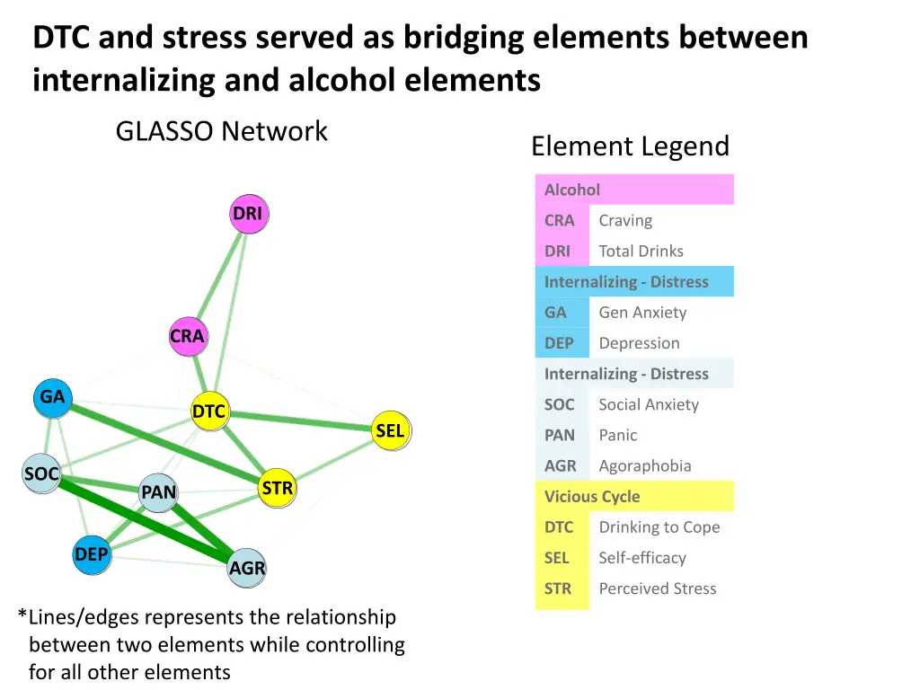 dtc and stress served as bridging elements