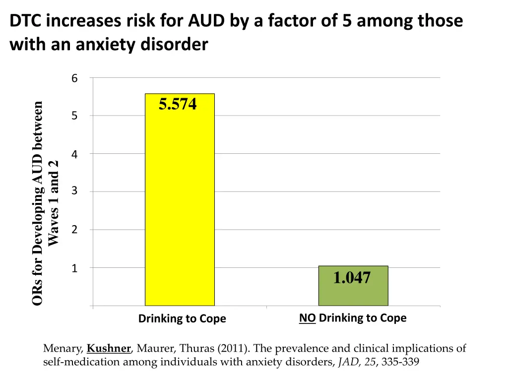 dtc increases risk for aud by a factor of 5 among