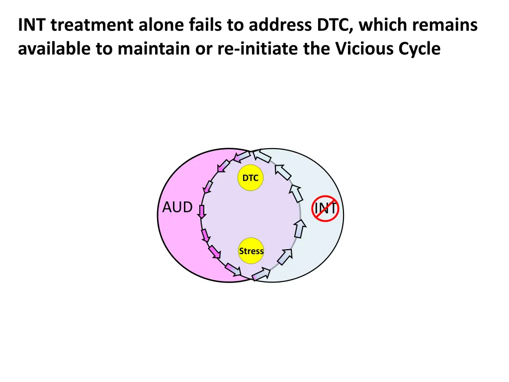int treatment alone fails to address dtc which