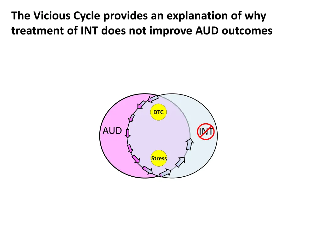 the vicious cycle provides an explanation