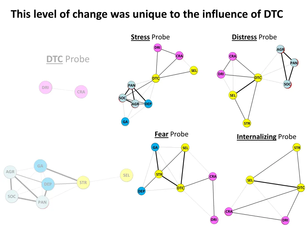 this level of change was unique to the influence