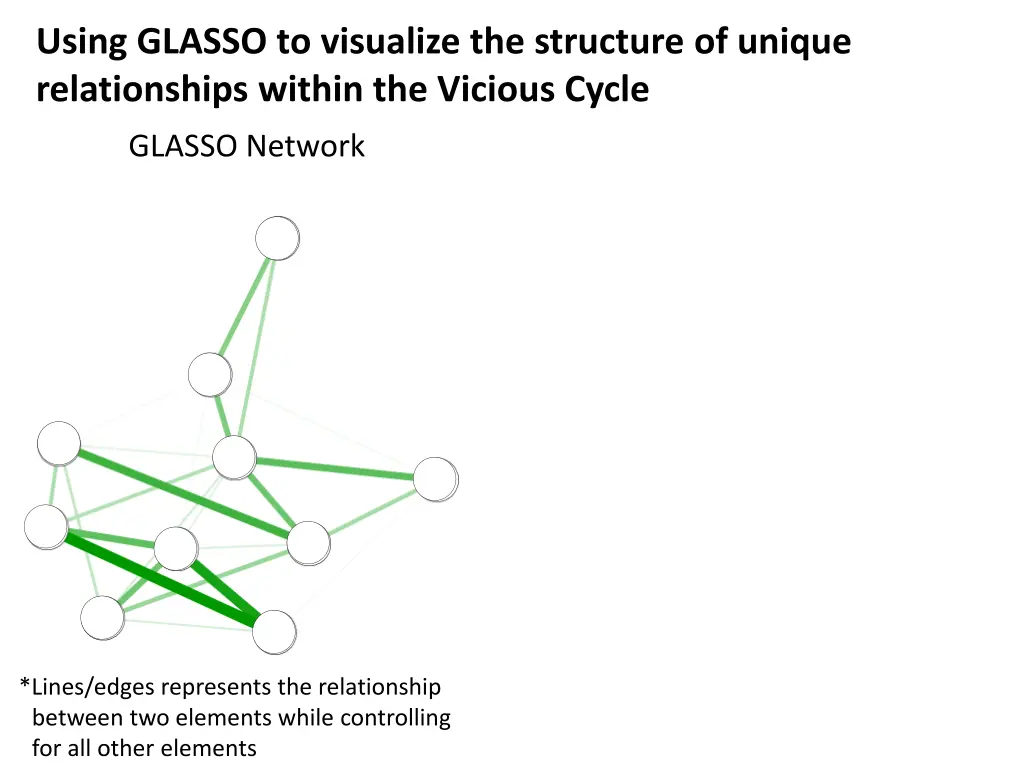 using glasso to visualize the structure of unique