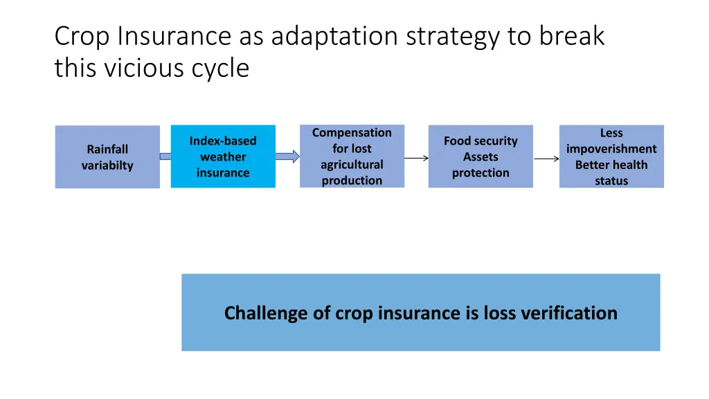 crop insurance as adaptation strategy to break