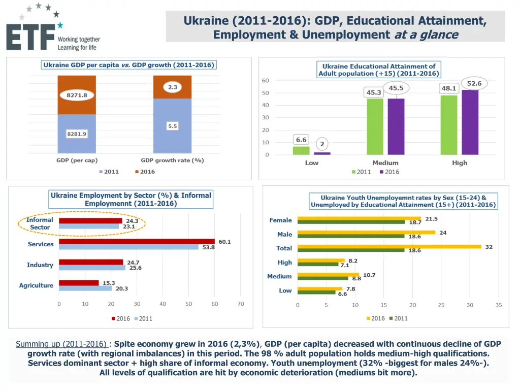 ukraine 2011 2016 gdp educational attainment