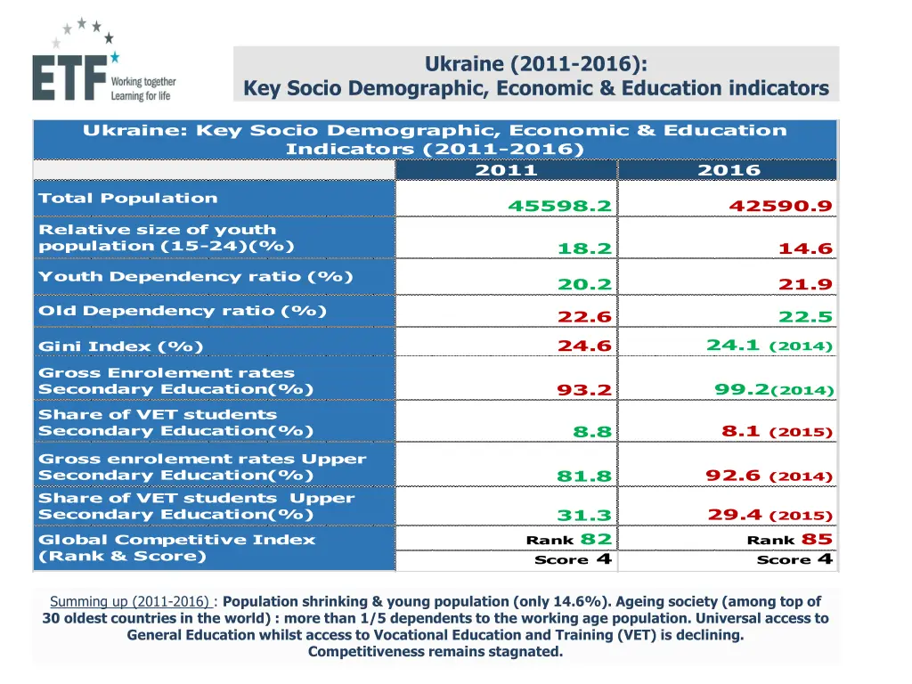 ukraine 2011 2016