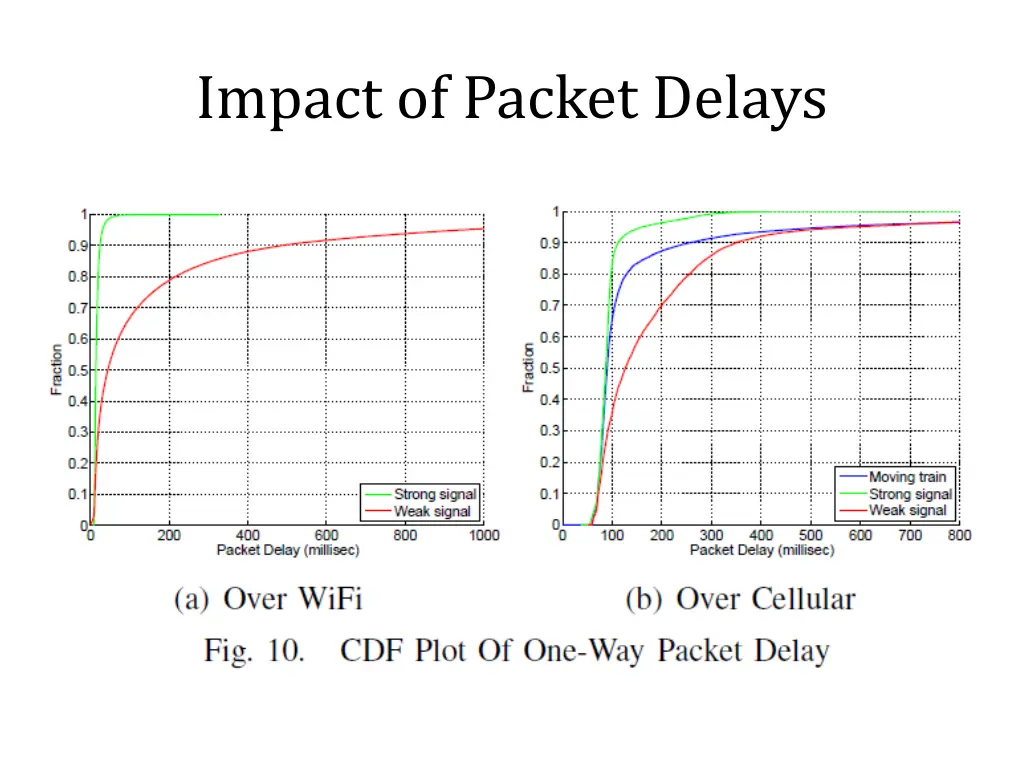 impact of packet delays